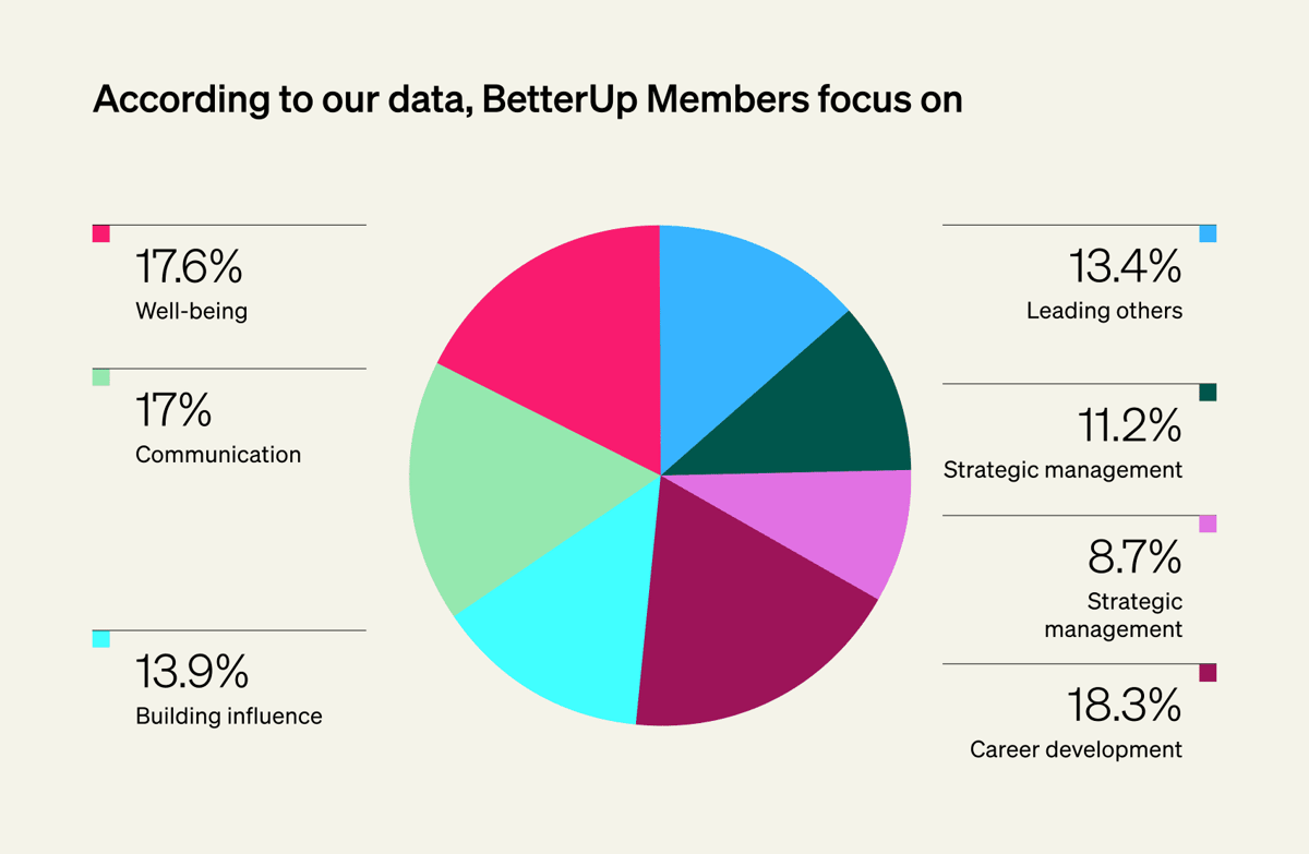 A donut chart showing data about which topics betterup members focus on