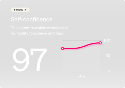 chart showing 97 score in self confidence