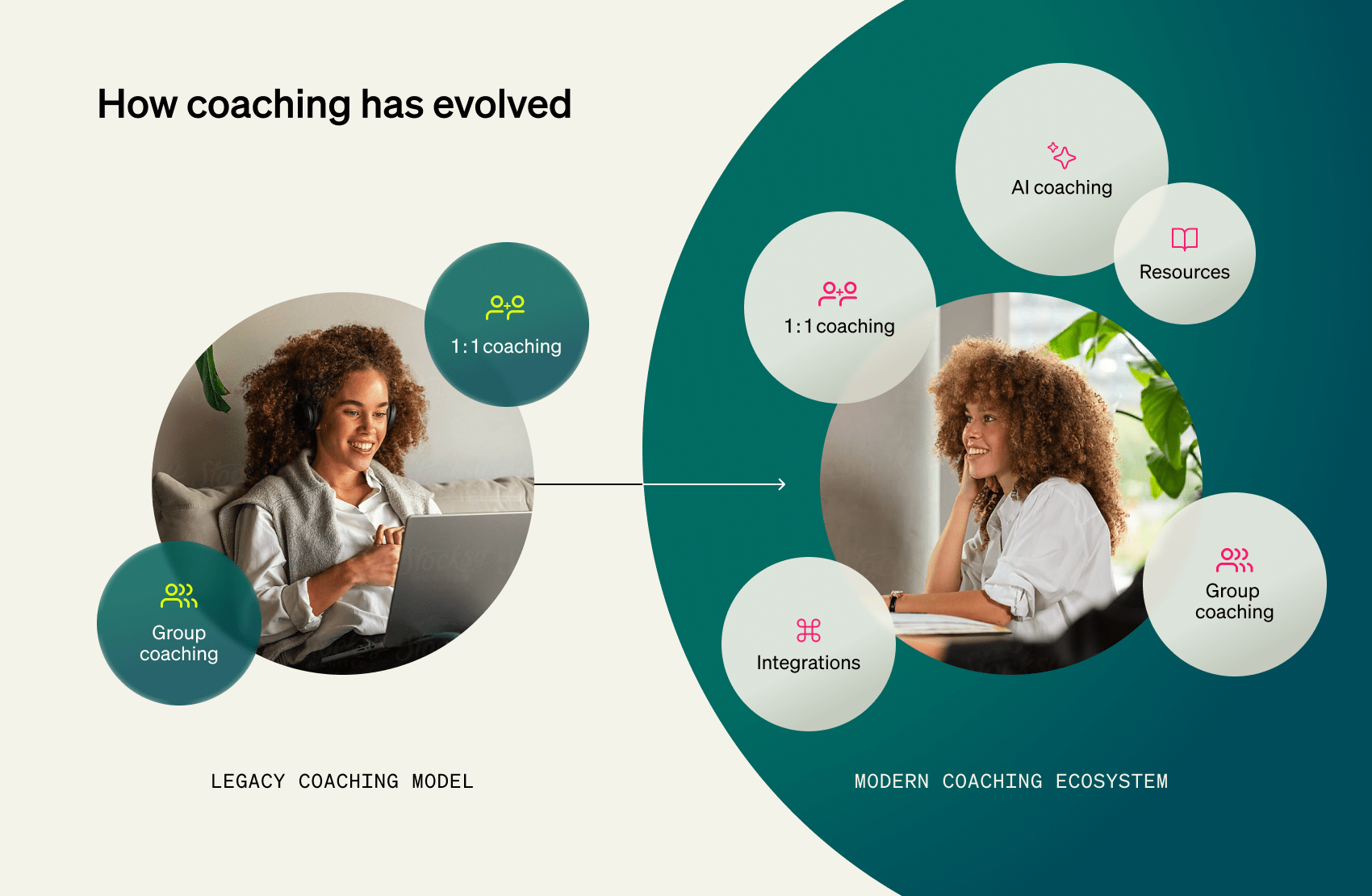 chart showing smiling young woman on laptop with the evolution of coaching explained