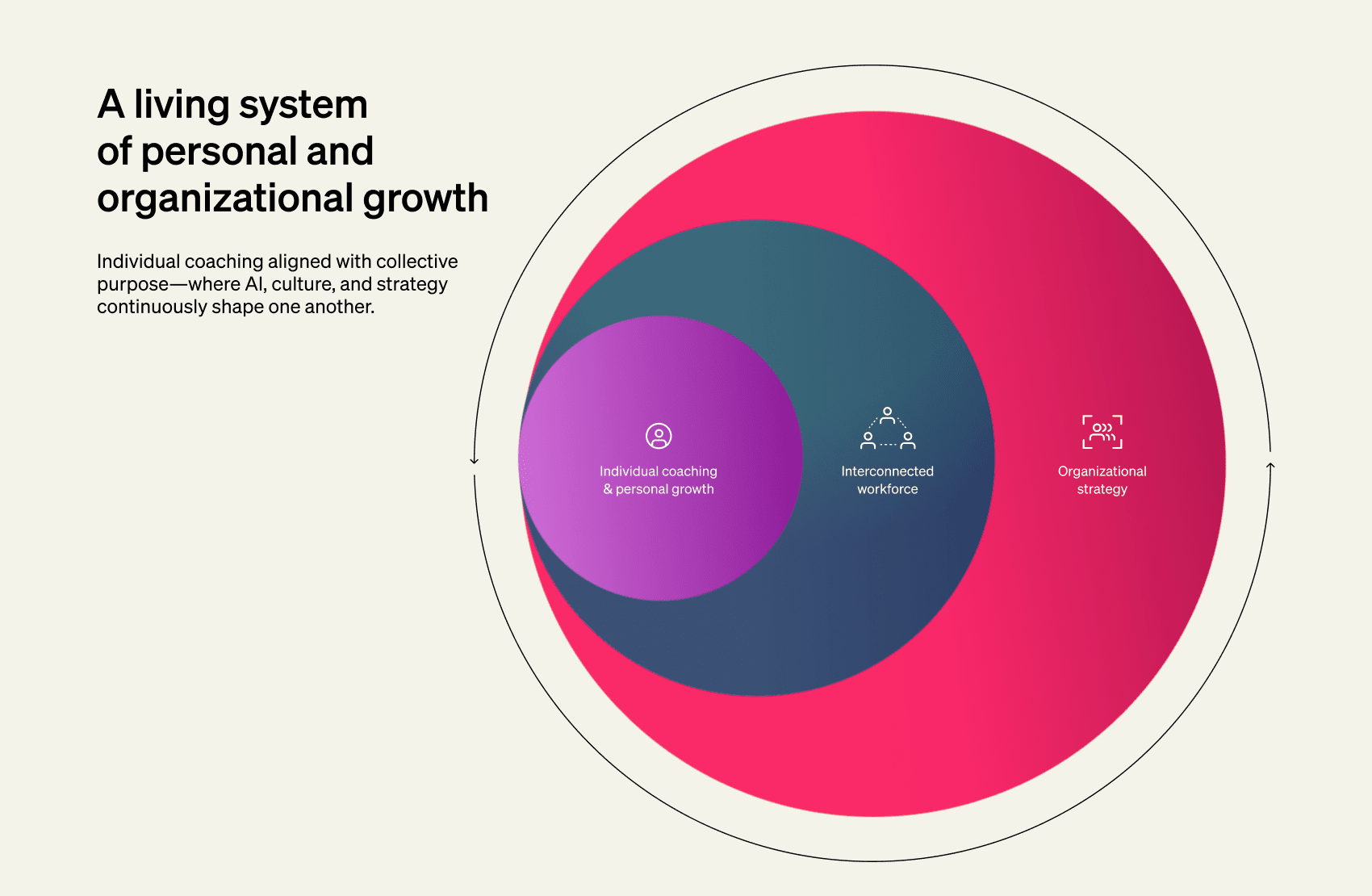 A living system of personal and organizational growth chart