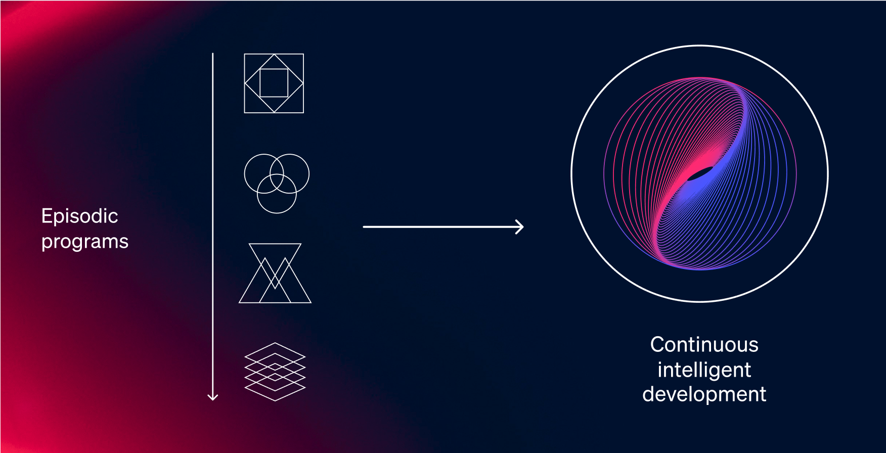 Visual comparing “Episodic programs” represented by static geometric icons on the left with “Continuous intelligent development” shown as a dynamic circular gradient shape on the right, connected by an arrow.