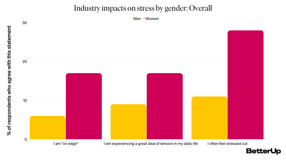 Women experience increased stress in male-dominated industries