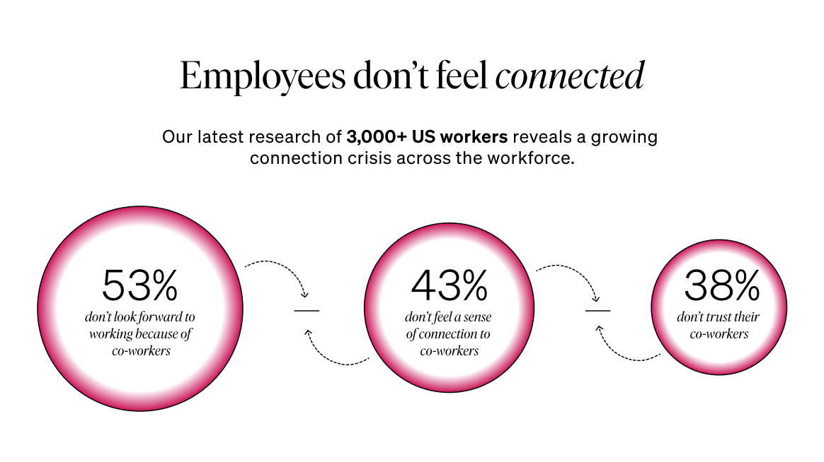 stats-on-state-of-connection-the-connection-crisis-why-community-matters