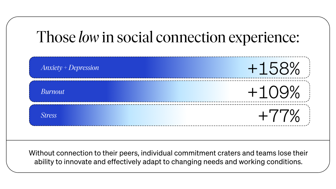 stats-on-effects-of-low-connection-the-connection-crisis-why-community-matters