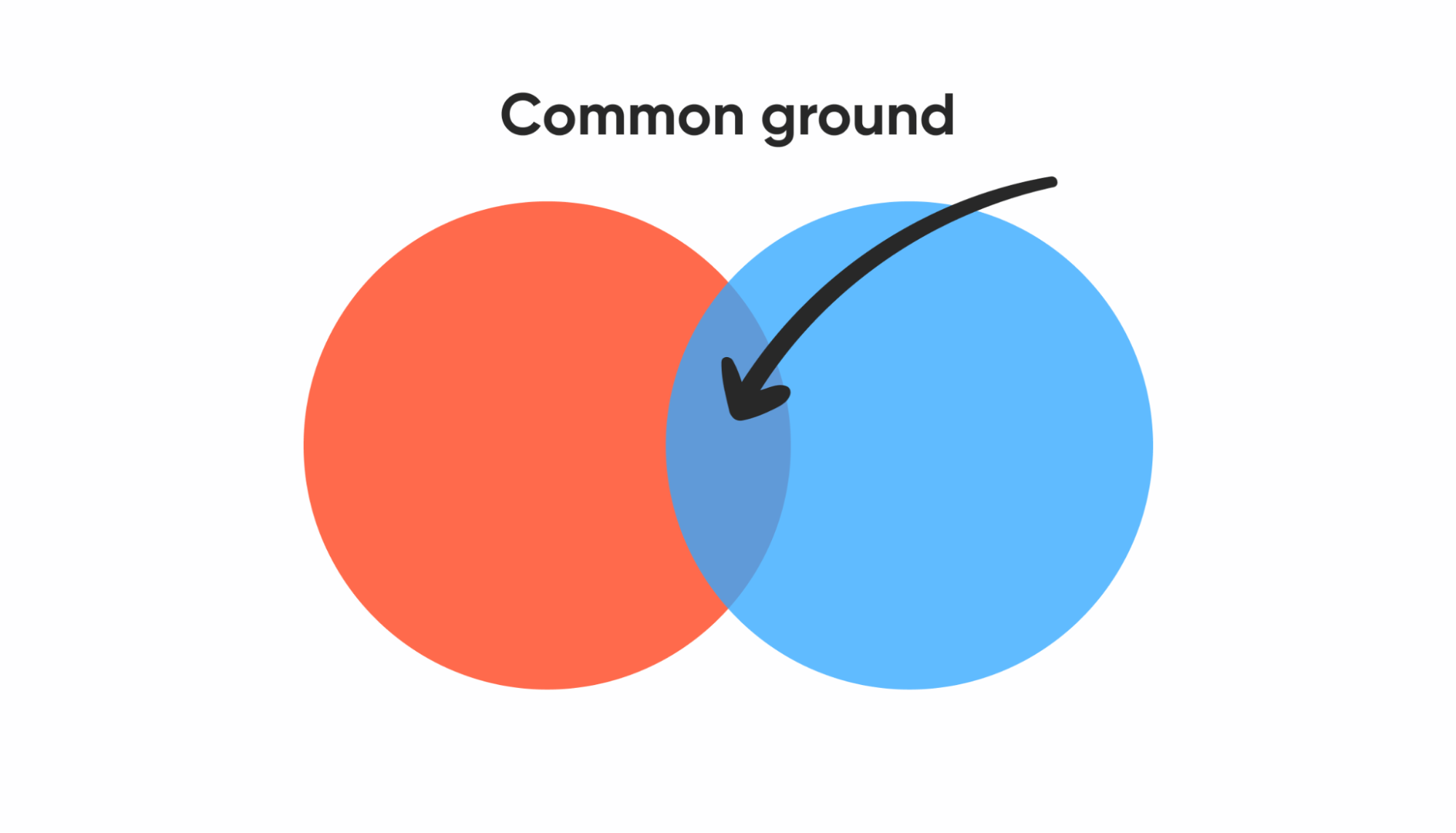 Find common ground. Common ground. search for common ground.