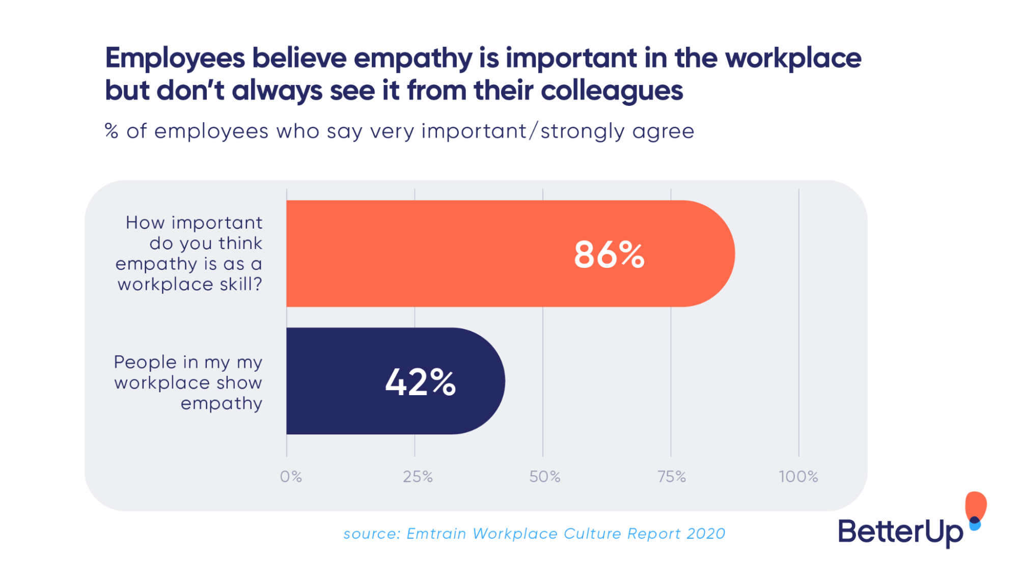 leadership_listening_-_statistic-on-how-employees-believe-empathy-is-important-in-the-workplace-but-don-t-always-see-it-from-their-colleagues-leadership-listening