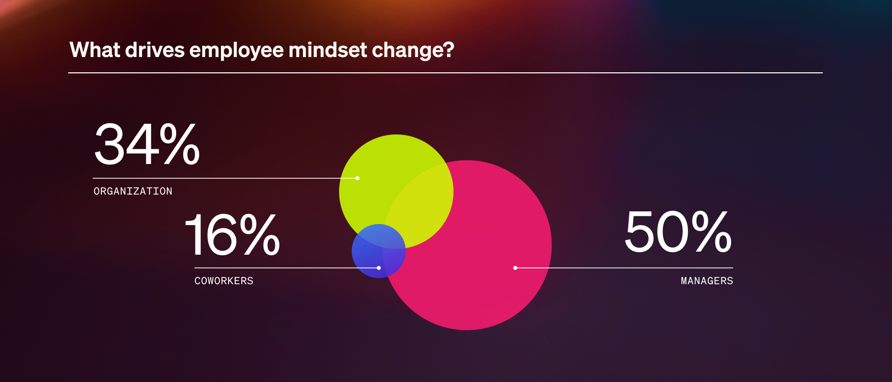 Chart showing what drives employee mindset change: 50% managers, 34% organization, 16% coworkers.