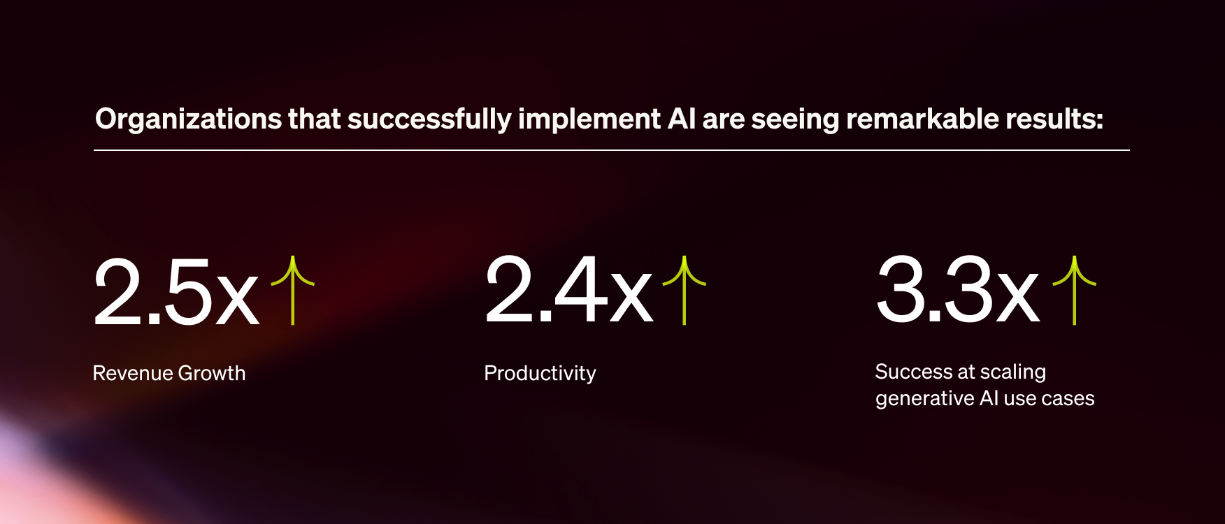 Graphic showing results of successful AI implementation: 2.5x revenue growth, 2.4x productivity, 3.3x success at scaling generative AI use cases.