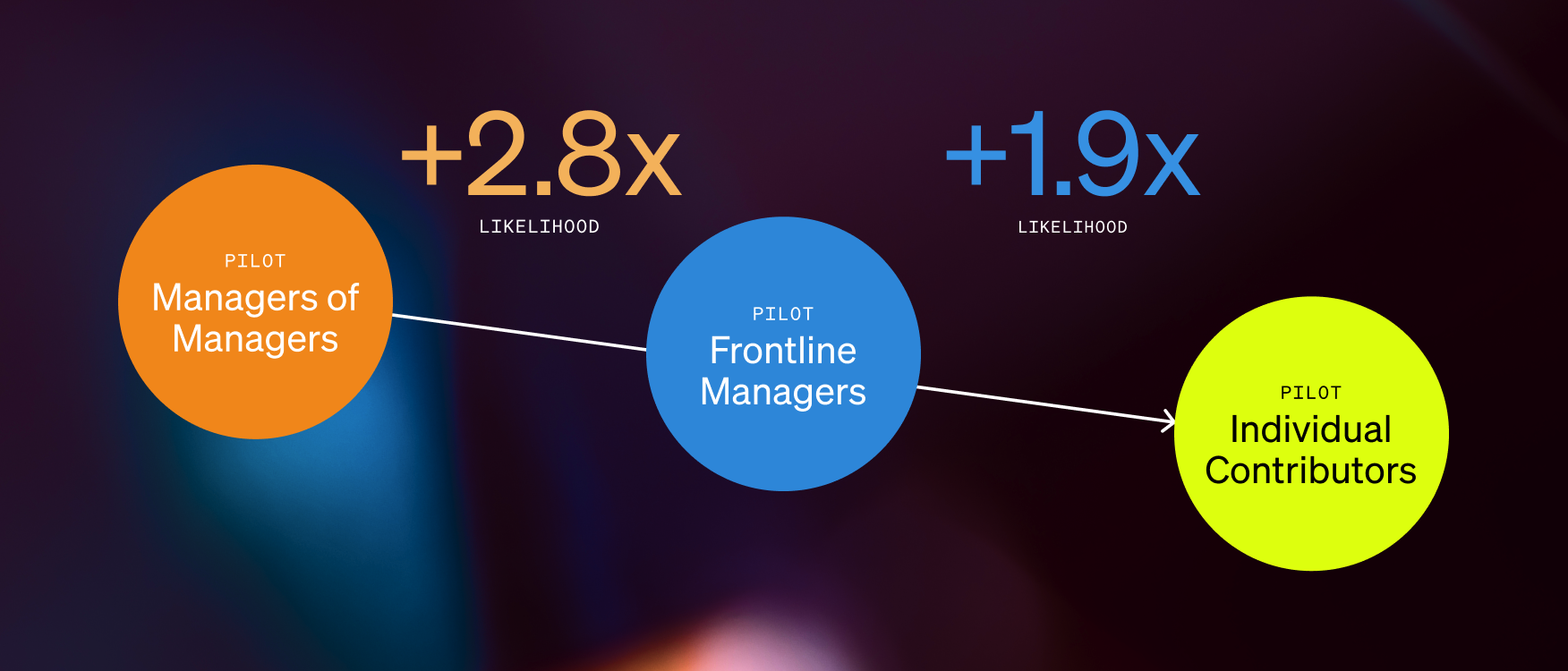 Diagram showing likelihood of Pilot mindset adoption: Managers of Managers +2.8x, Frontline Managers +1.9x, Individual Contributors.