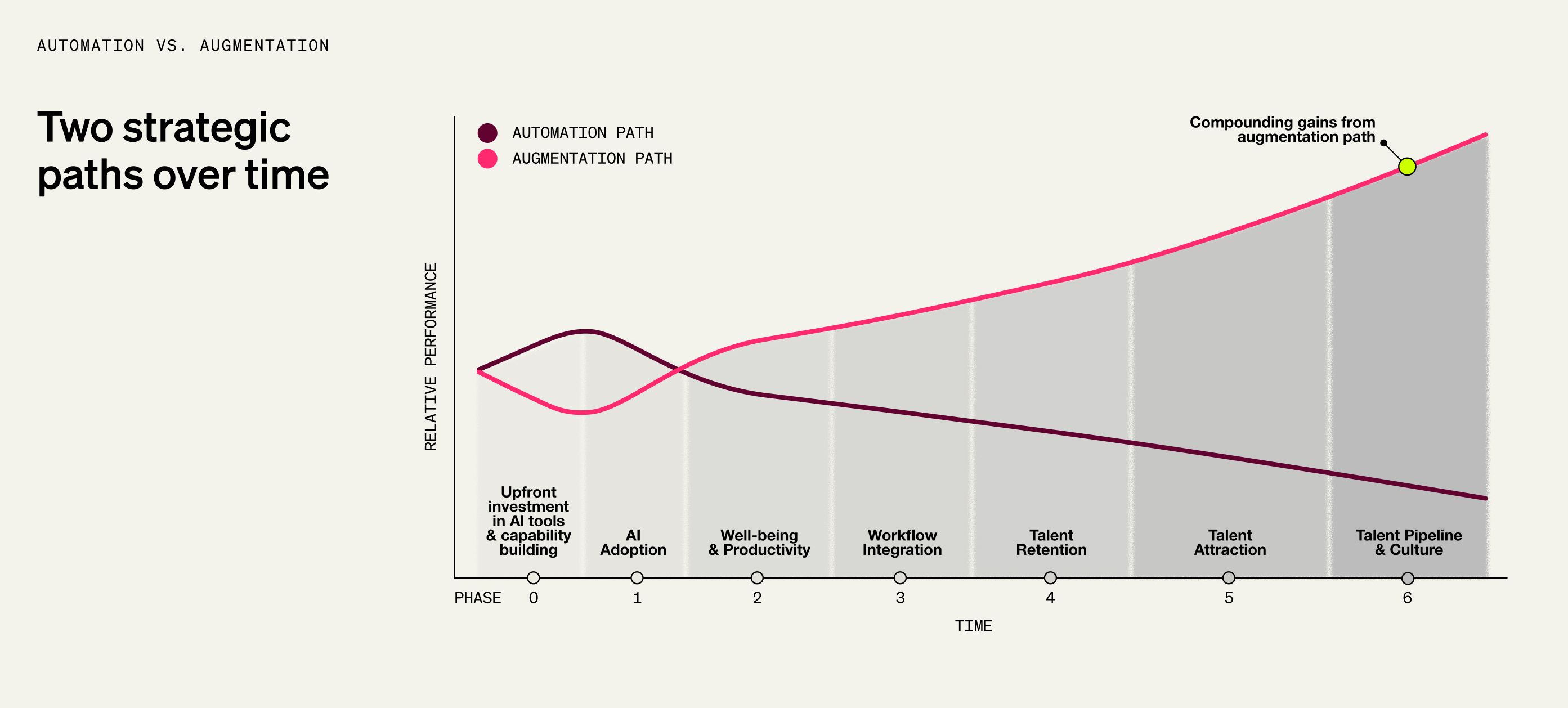 Line graph showing two AI strategies over time: an automation path that declines in performance and an augmentation path that initially dips, then rises with compounding gains across adoption, productivity, and talent outcomes.