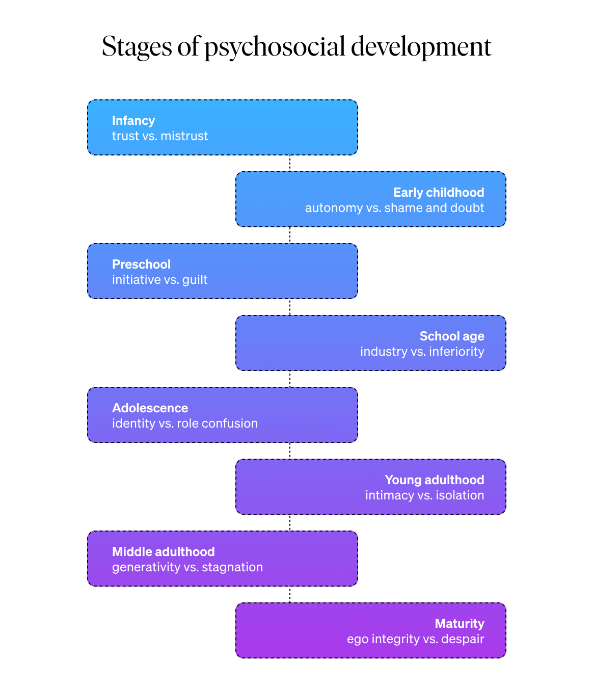 Erikson’s 8 stages of psychosocial dev