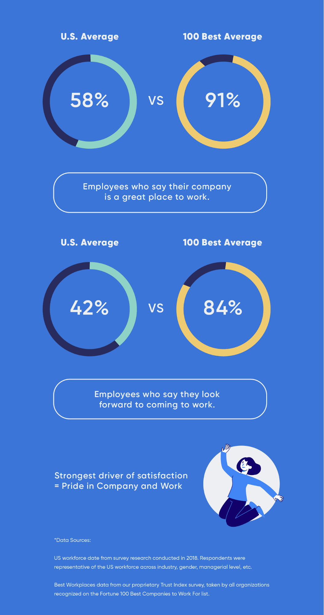 Images/blogs/employee relations - employees who were a part of businesses on Fortune 100's Best Companies to Work.png Workplace happiness US
