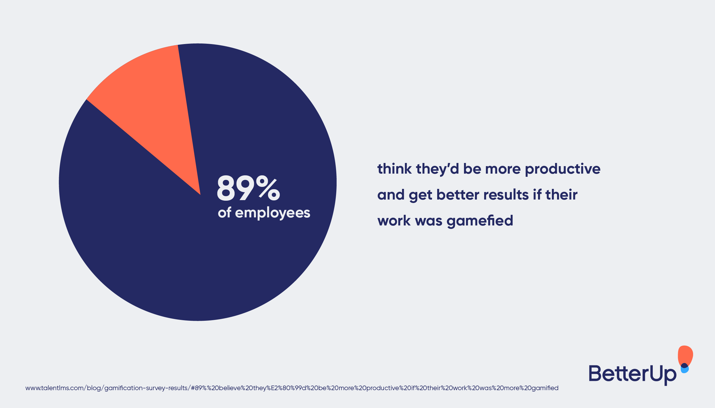 percent of employees who think they would be more productive if work were more gamefied