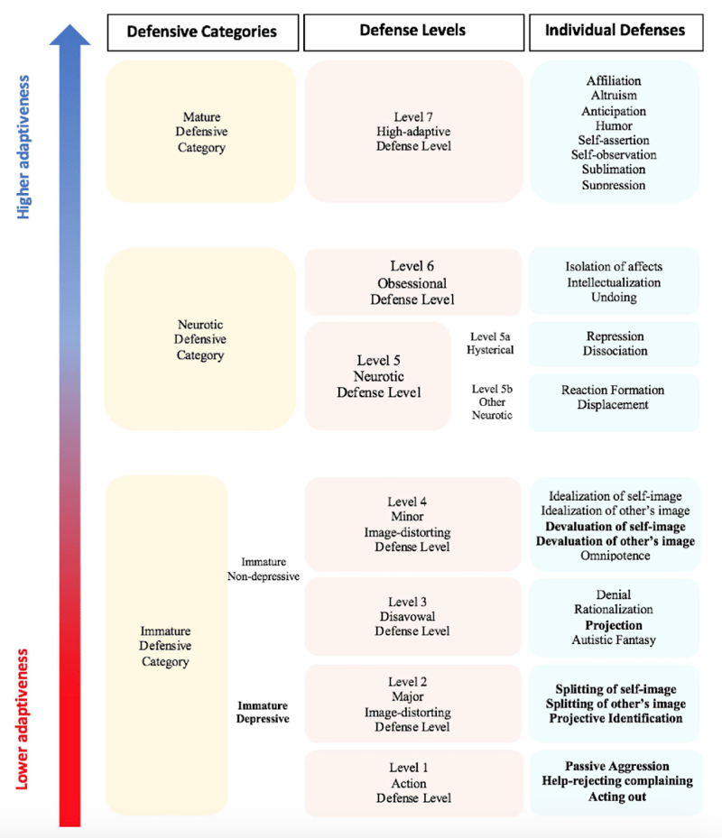 Defense-mechanisms-ranging-from-higher-to-lower-adaptiveness 
