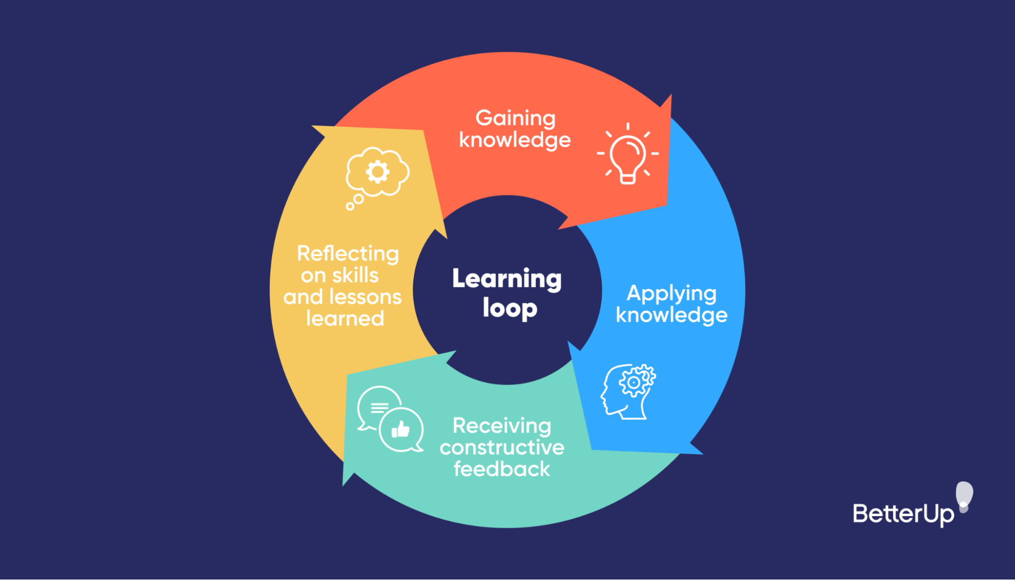 How to Implement Peer to Peer Learning in the Workplace