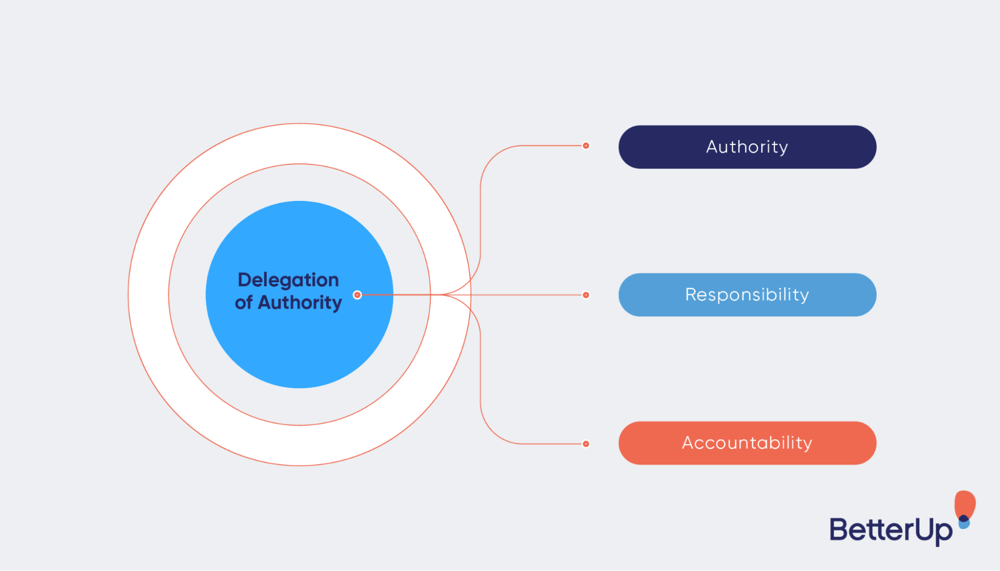 Delegation of Authority How to Delegate Work in 6 Steps