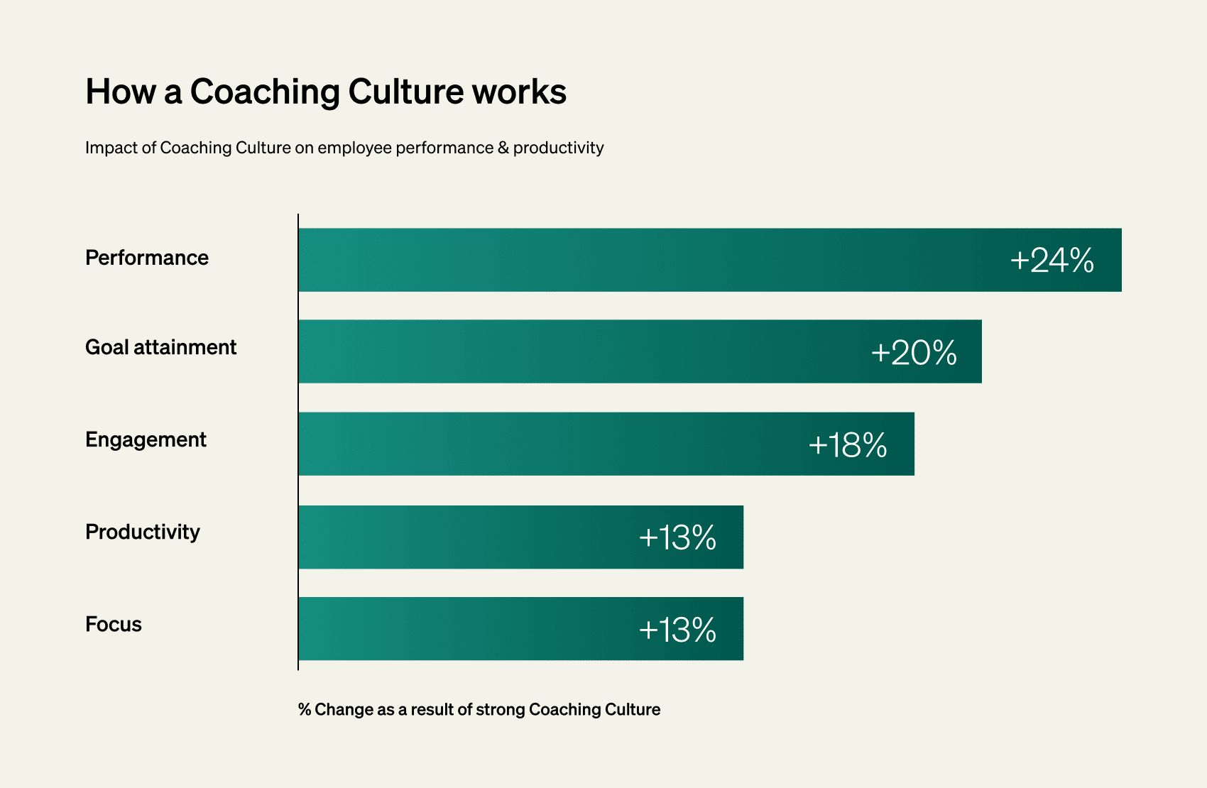 graph showing the impact of coaching culture on employee performance and productivity