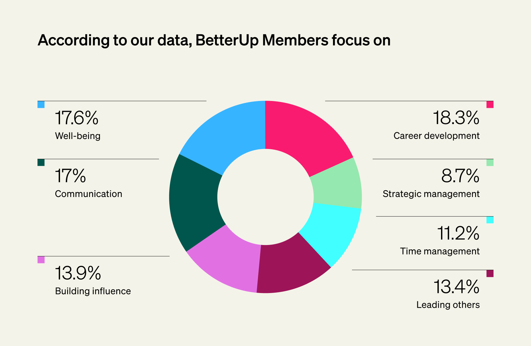 According to our data, BetterUp Members focus on chart